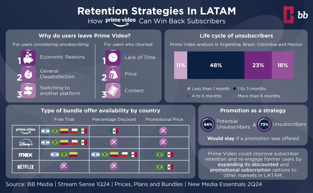 Retention Strategies for Prime Video in LATAM