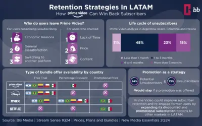 Retention Strategies for Prime Video in LATAM