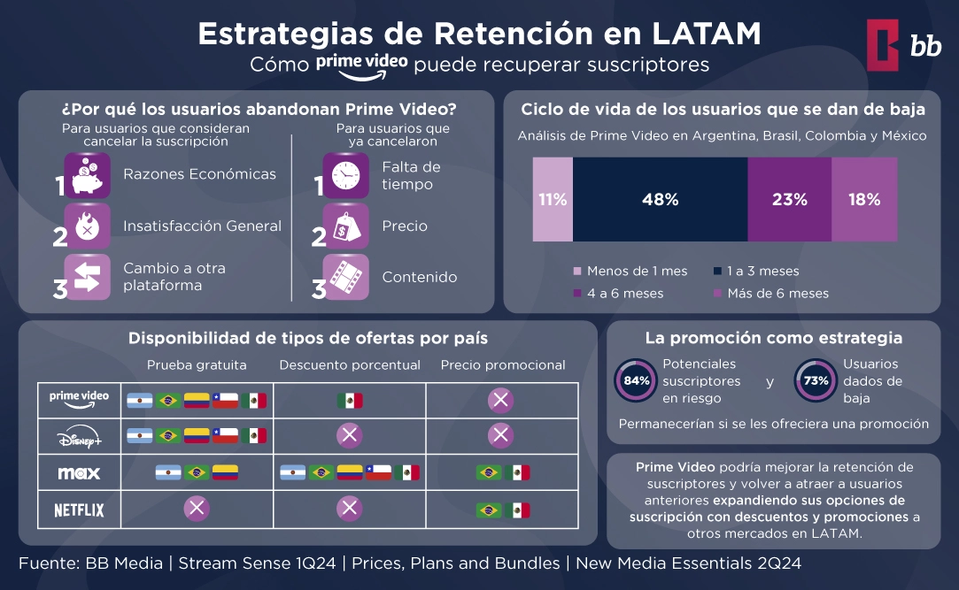 Estrategias de Retención para Prime Video en LATAM: Recuperando Suscriptores