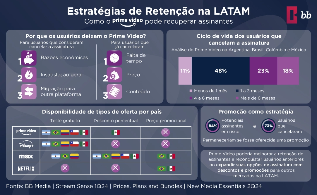 Estratégias de Retenção para Prime Video na LATAM