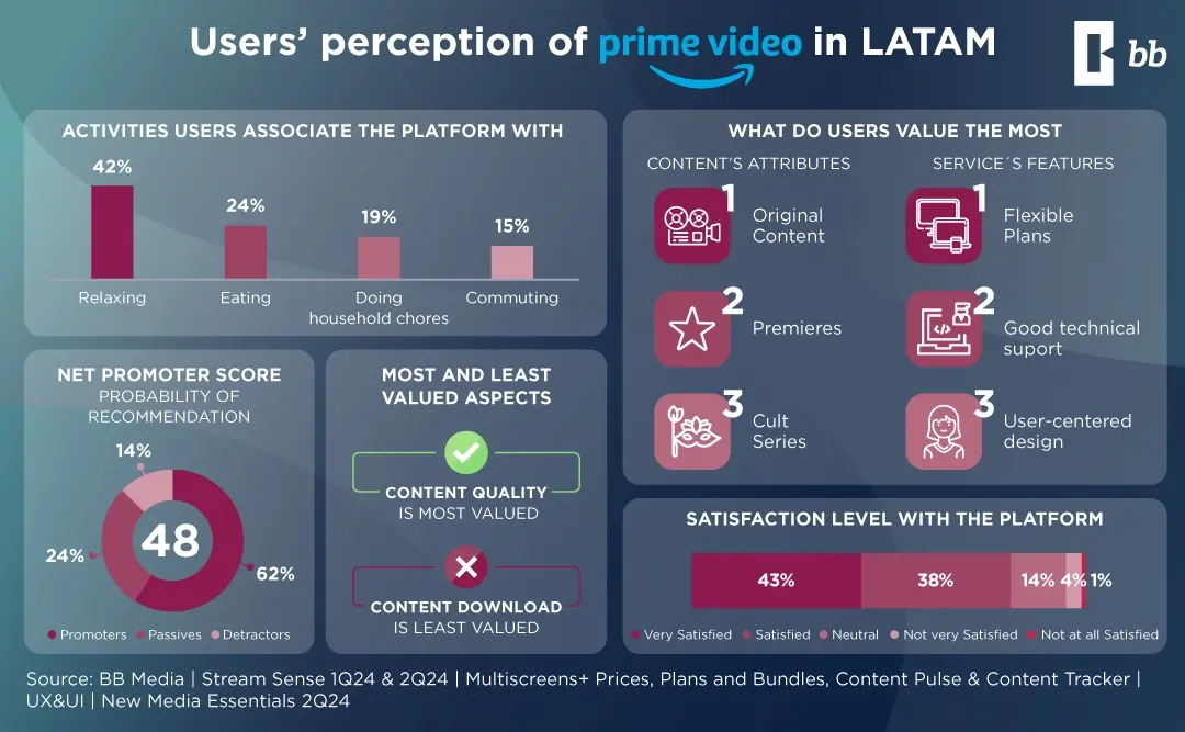 Prime Video na LATAM: Satisfação do Usuário