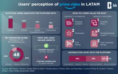 Prime Video en LATAM: Satisfacción de sus Usuarios