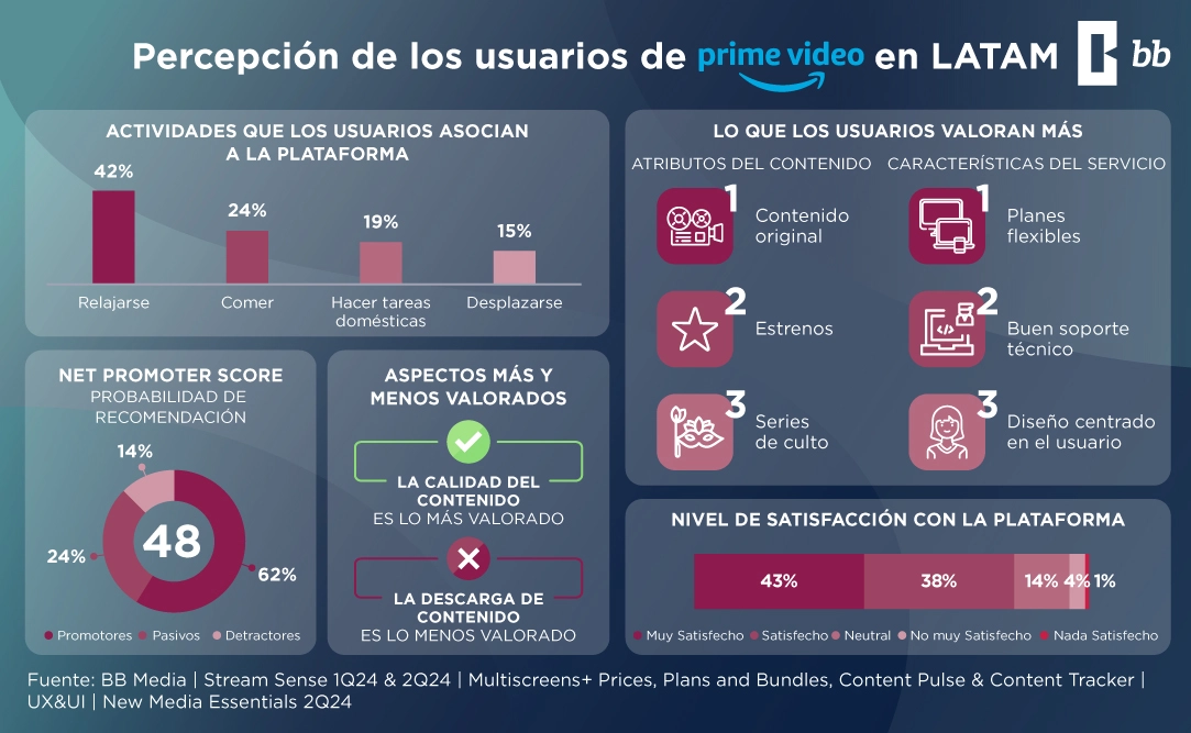 Prime Video en LATAM: Satisfacción del Usuario, Precios y Características 