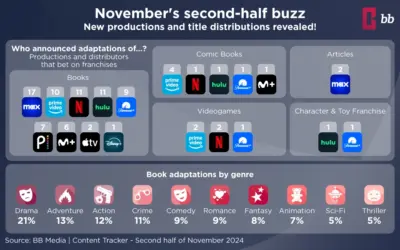 Streaming Adaptations Trends Shaping the Industry