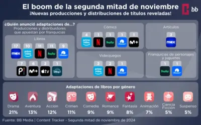 Tendencias de Adaptaciones en Streaming