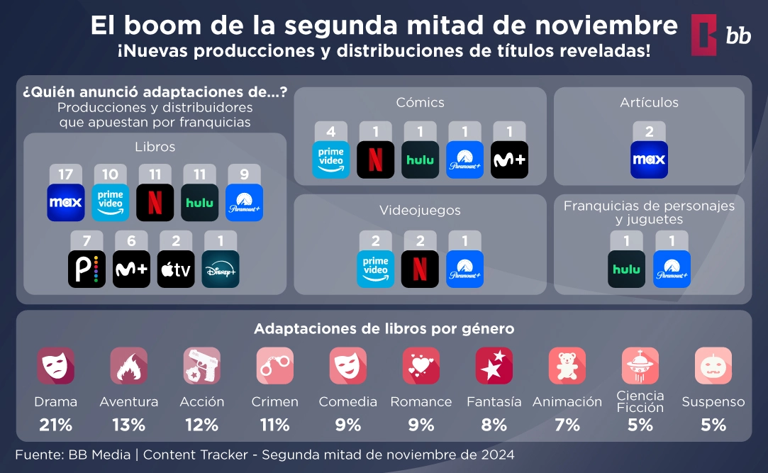 Tendencias de Adaptaciones en Streaming que Están Transformando la Industria