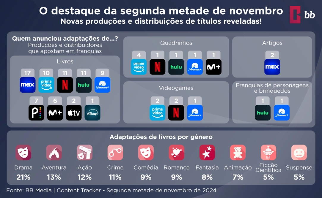 Streaming transacional permanece forte