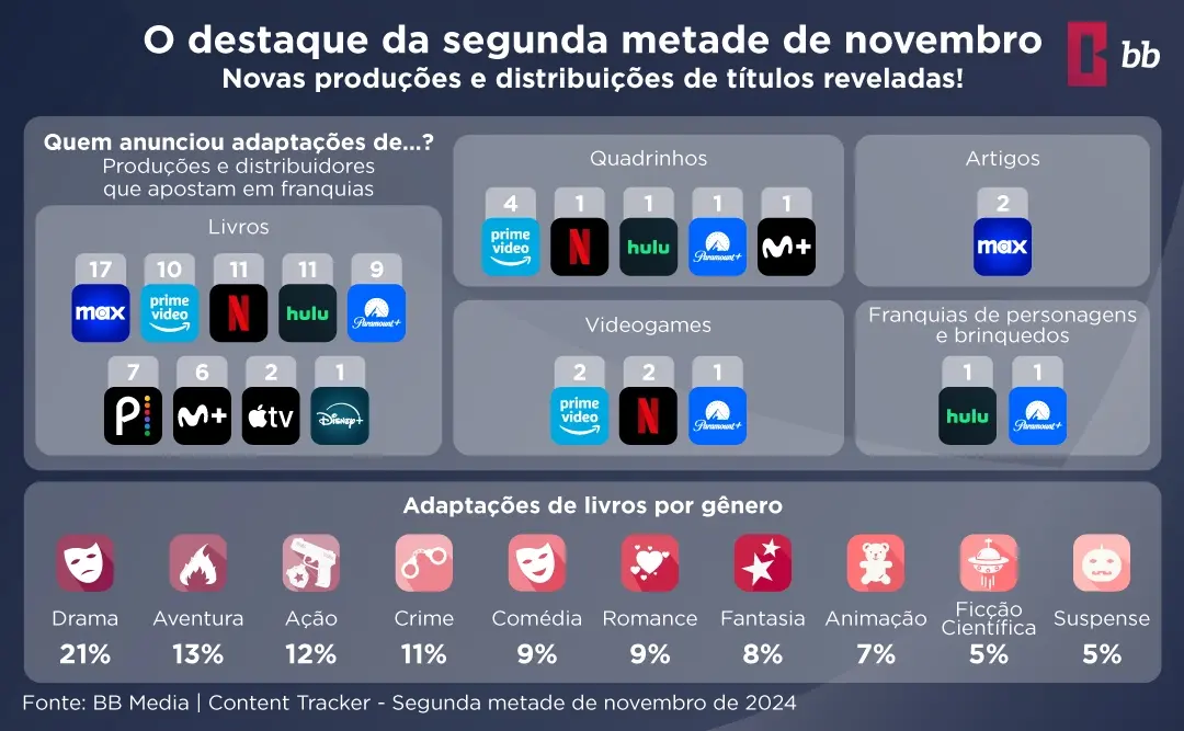 Tendências de Adaptações em Streaming