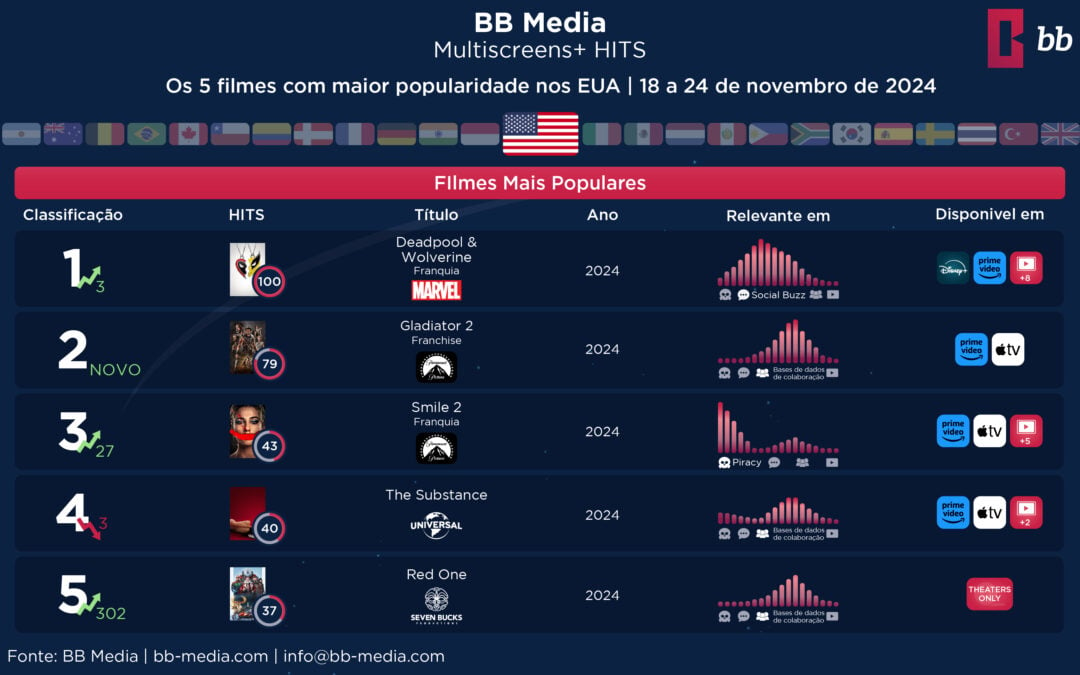 BB Media apresenta os HITS da semana!