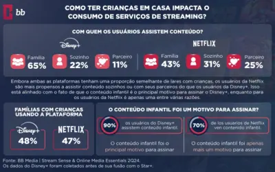 O conteúdo infantil é um impulsionador-chave de assinaturas?