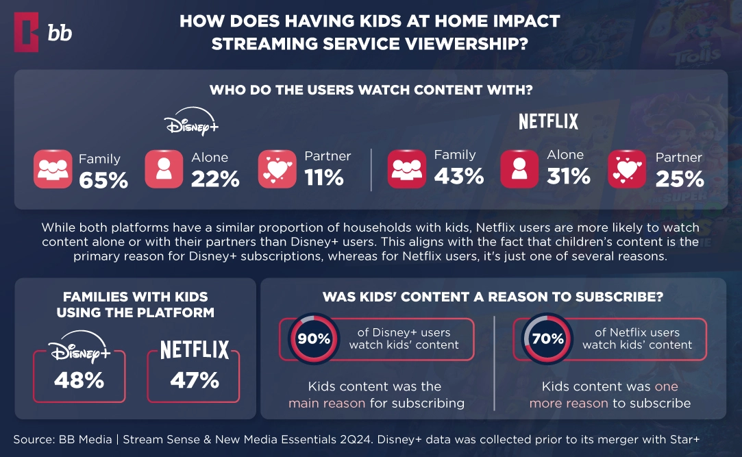 Is Kids Content a Key Subscription Driver?