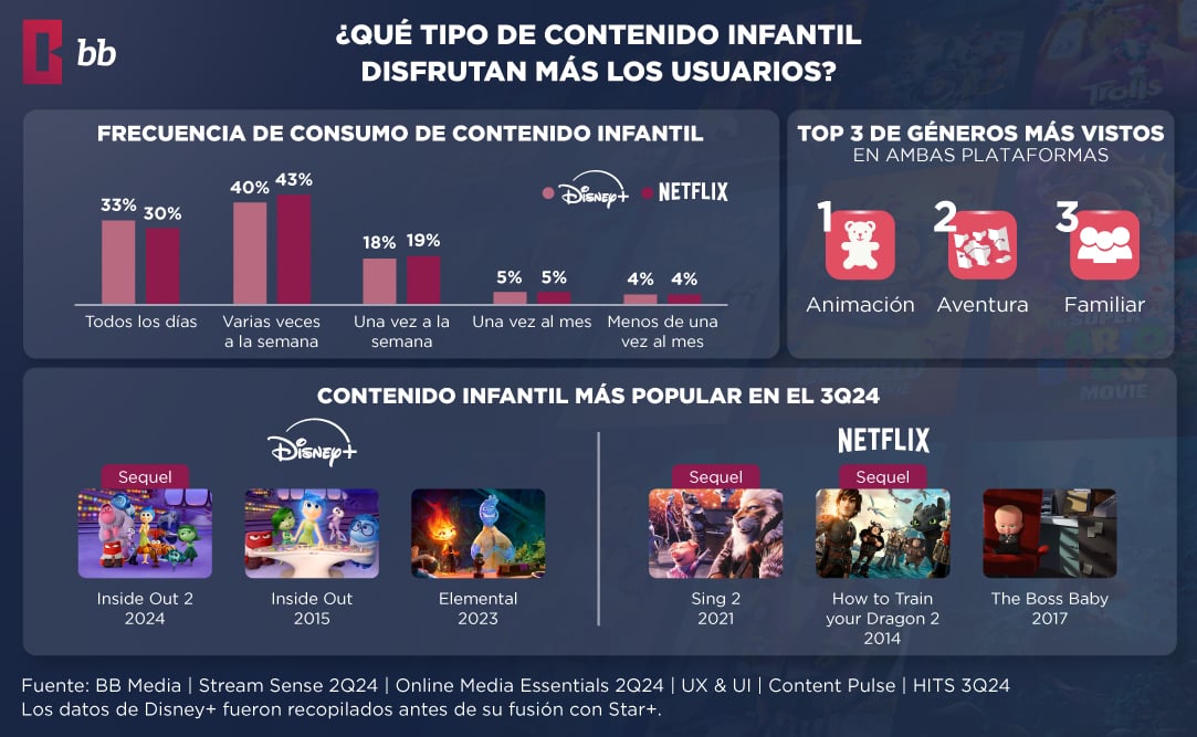 Patrones de visualización y preferencias de género 