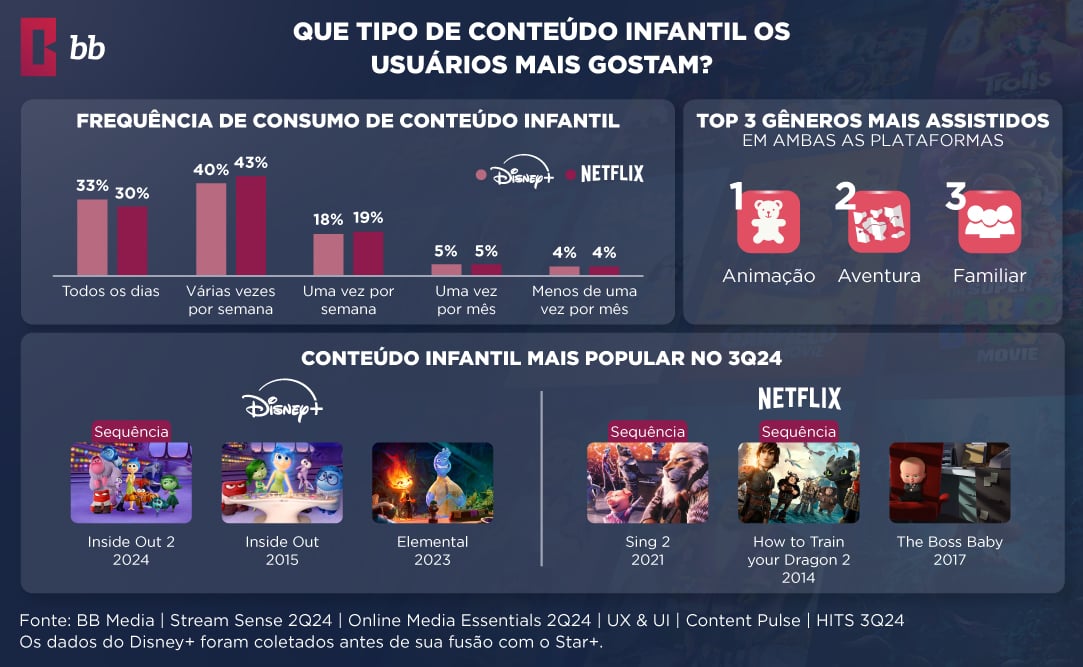 Padrões de visualização e preferências de gênero 