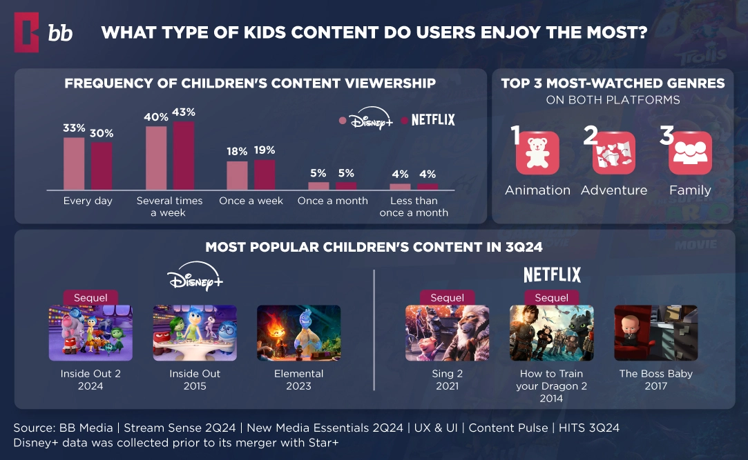 Viewing Patterns and Genre Preferences