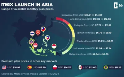 Max amplía su presencia en Asia