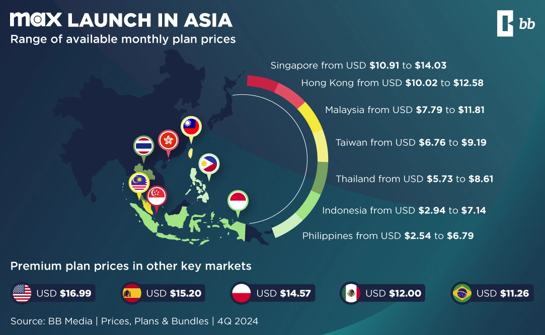 Max Expands Streaming Presence in Asia