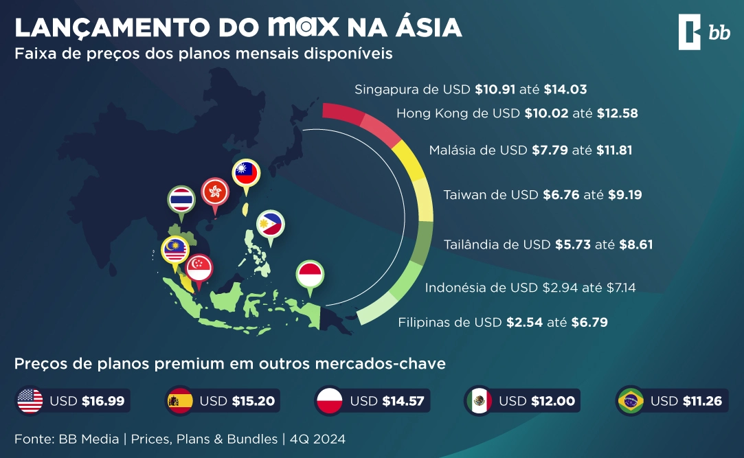 Max amplia sua presença na Ásia