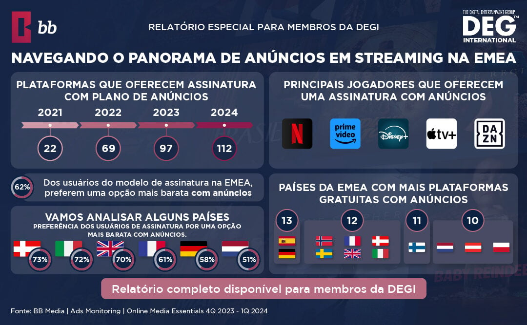 Navegando pelo Panorama de Anúncios em Streaming na EMEA