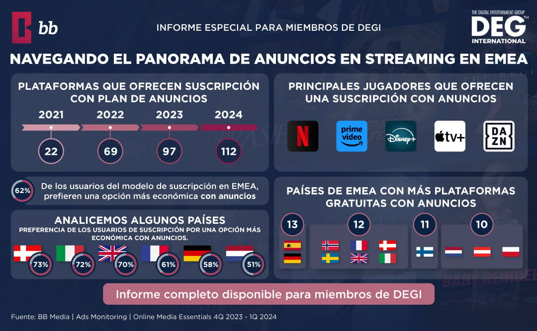 Panorama de Anuncios en Streaming en EMEA