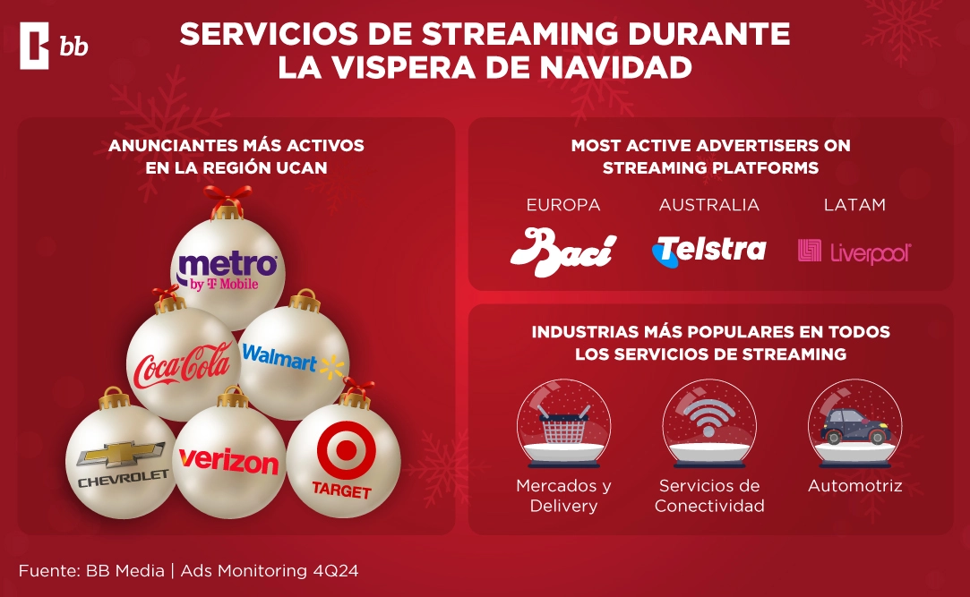 Estrategias Globales de Publicidad Navideña y Tendencias en Streaming