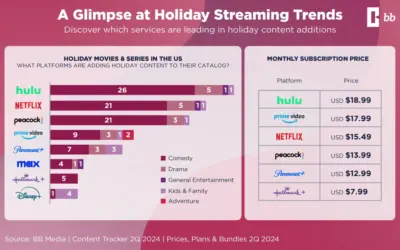 Holiday Streaming Content Boom