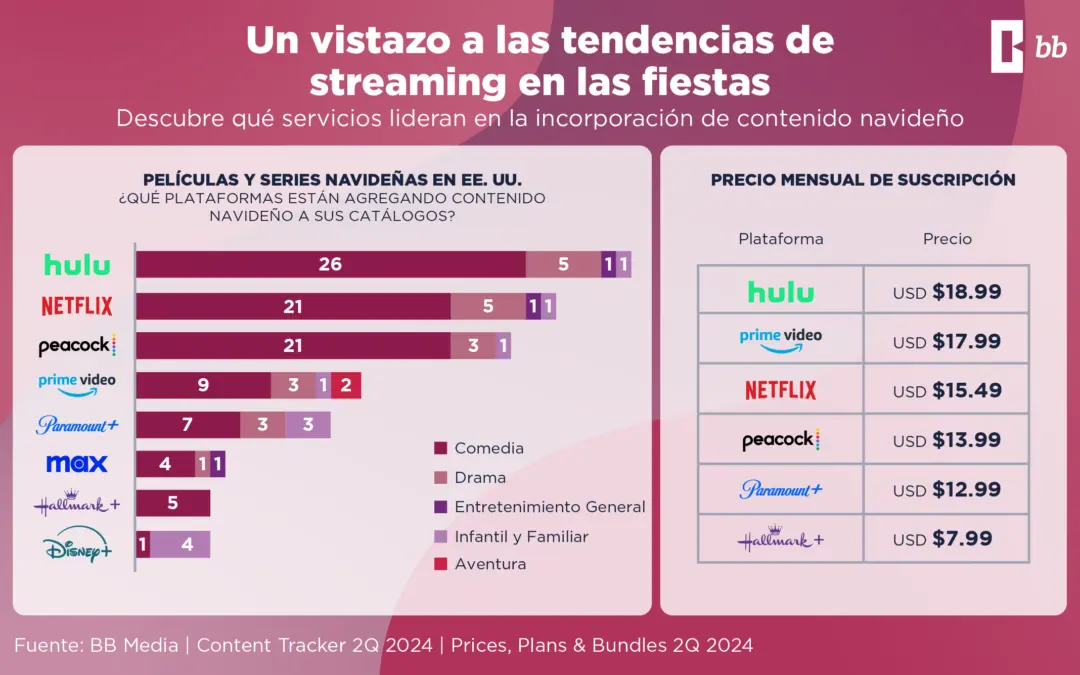 Explosión de Contenido Navideño en Streaming