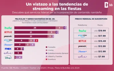 Explosión de Contenido Navideño en Streaming