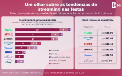 Explosão de Conteúdo de Streaming de Natal