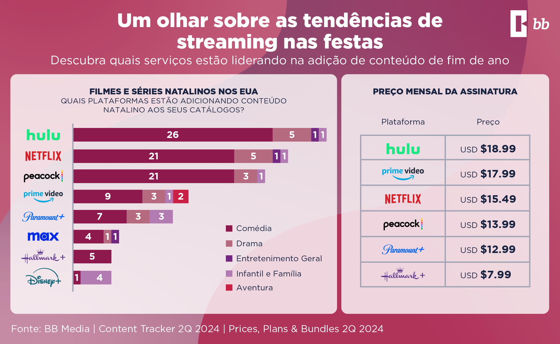 Explosão de Conteúdo de Streaming de Natal