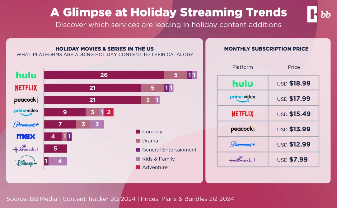 Holiday Streaming Content Boom