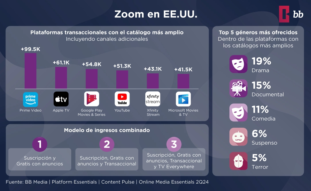 Principales plataformas en el modelo transaccional