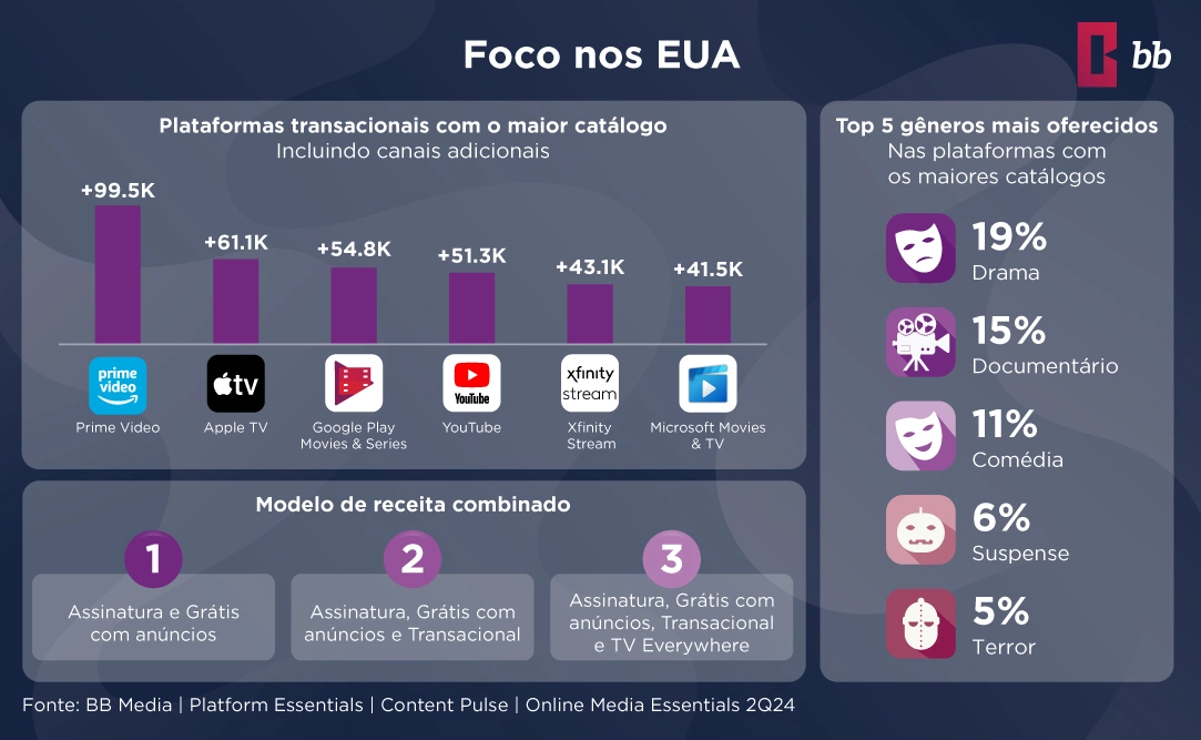 Plataformas líderes no streaming transacional