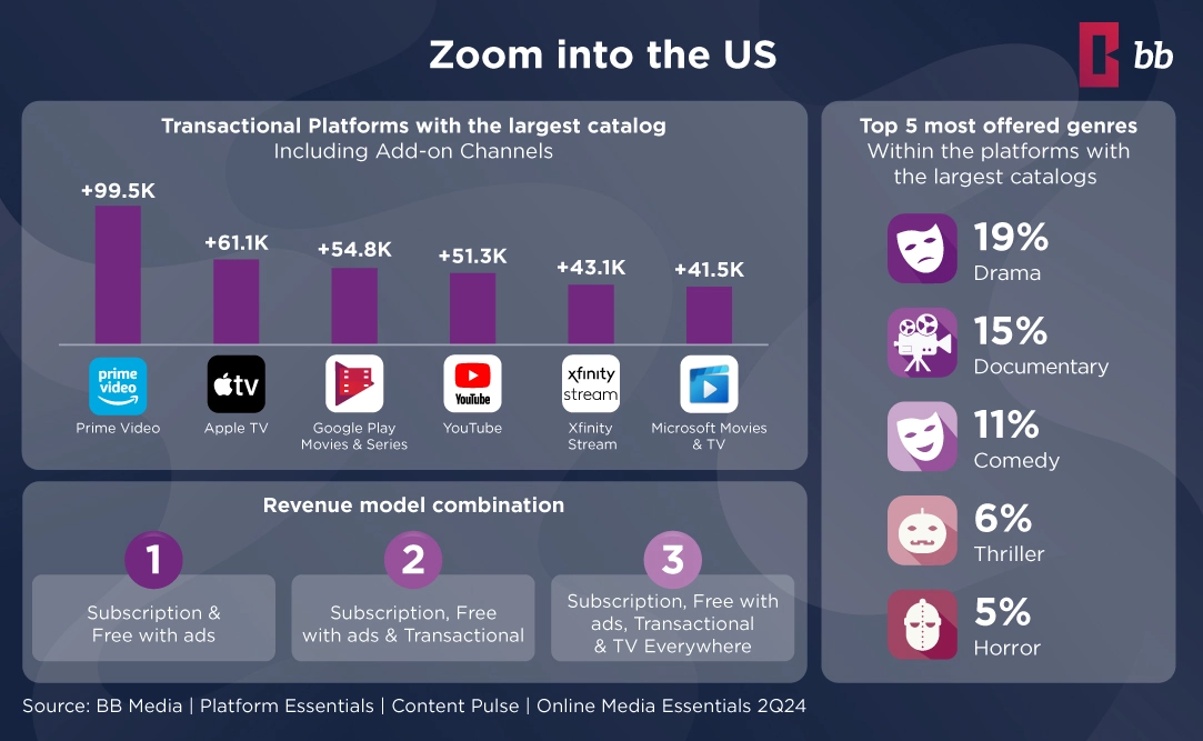 Top Genres in Transactional Content: 