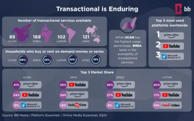 Transactional Streaming is Thriving