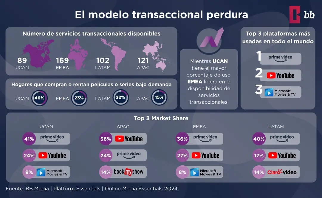 El modelo transaccional sigue vigente