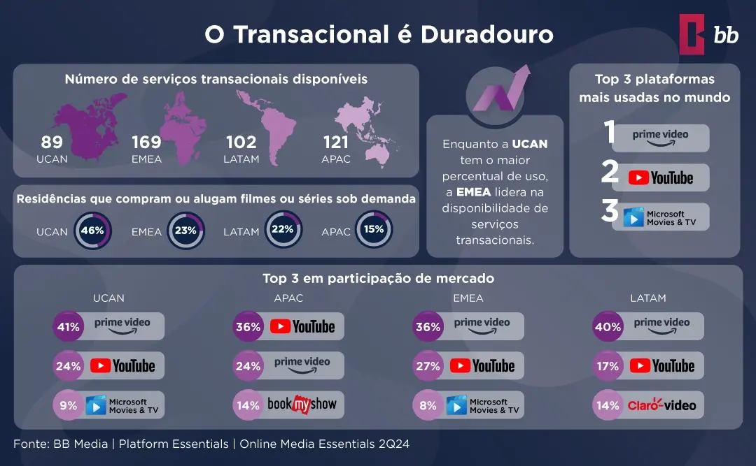 Streaming transacional permanece forte