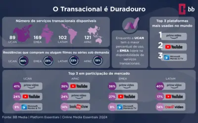 Streaming transacional permanece forte