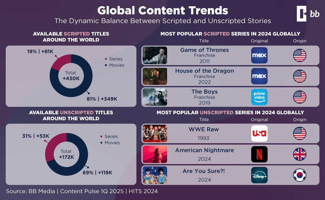 Scripted vs Unscripted content: Market Insights for 2024