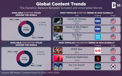 Scripted vs Unscripted content: Market Insights for 2024