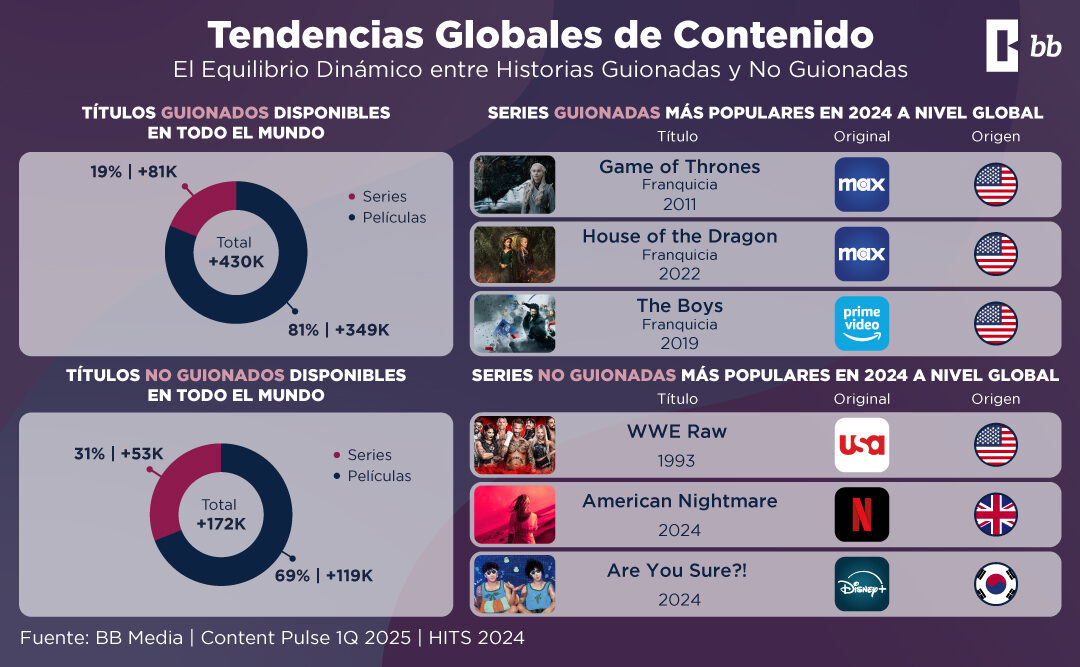 El Equilibrio Dinámico entre Historias Guionadas y No Guionadas