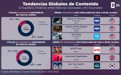 El Equilibrio Dinámico entre Historias Guionadas y No Guionadas