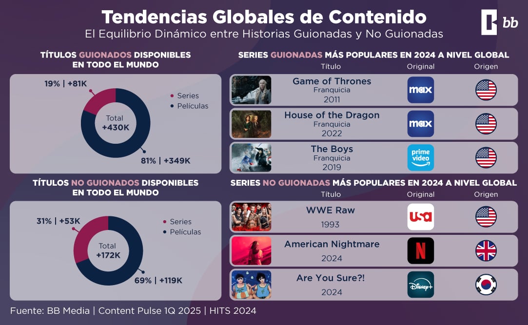 series populares no guionadas en 2024