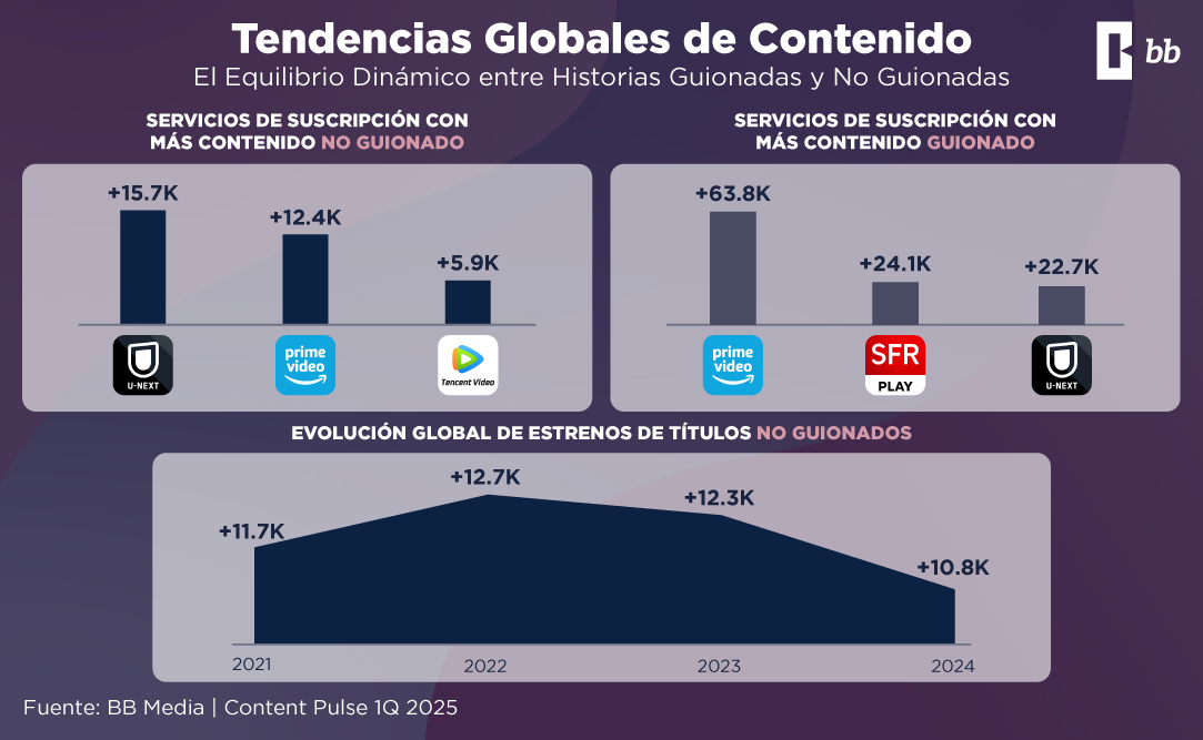 evolucion de contenido no guionado de 2021 a 2024