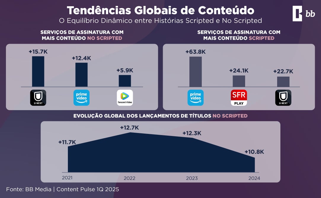 evolucion de contenido no guionado de 2021 a 2024