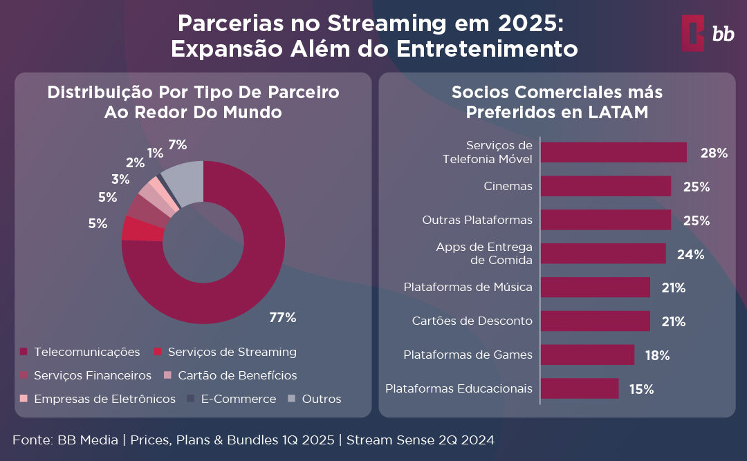 Parcerias no Streaming em 2025