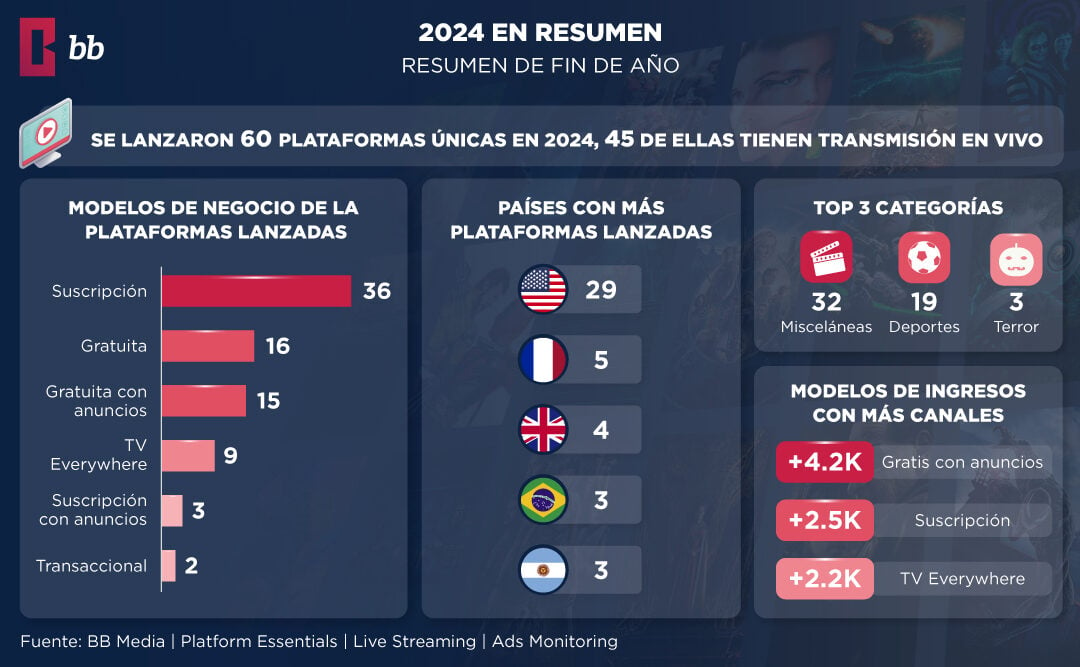 Streaming 2024: Nuevas Plataformas y Tendencias Globales