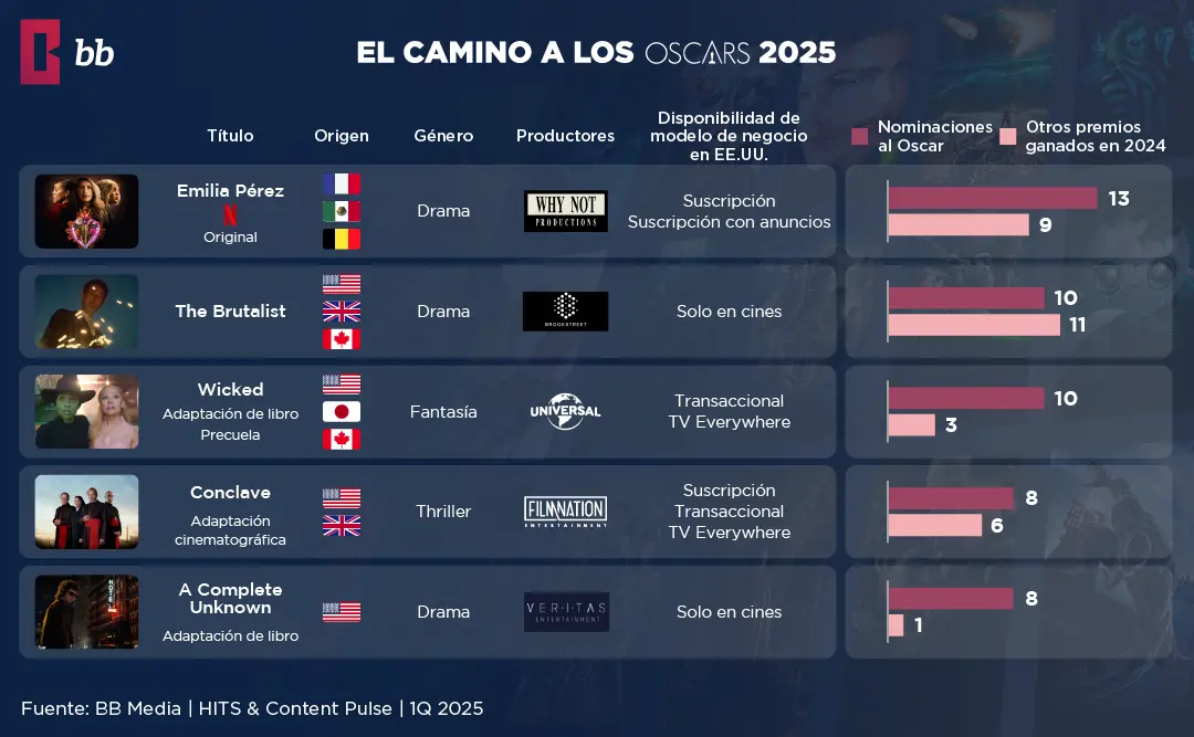 Nominaciones a los Oscars 2025