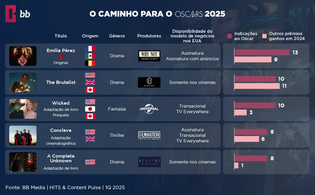 Nomeações para os Oscars 2025