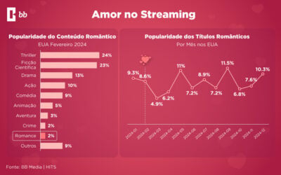 Conteúdo Romântico no Streaming