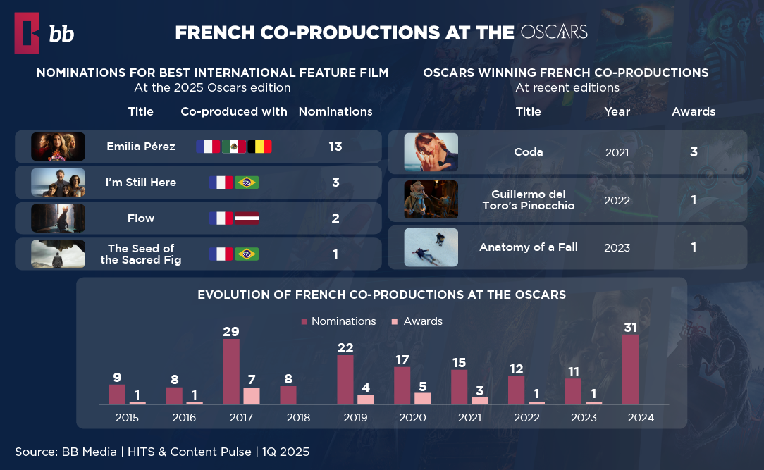 2025 Oscars nominations